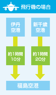 飛行機の場合