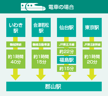 電車の場合